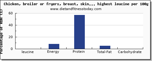 leucine and nutrition facts in poultry products per 100g